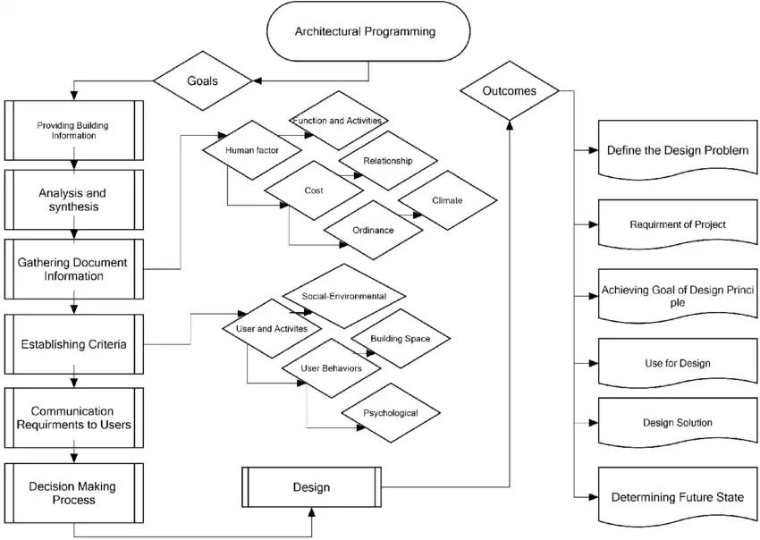 معماری برنامه نویسی چیست؟